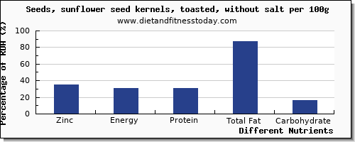 chart to show highest zinc in sunflower seeds per 100g